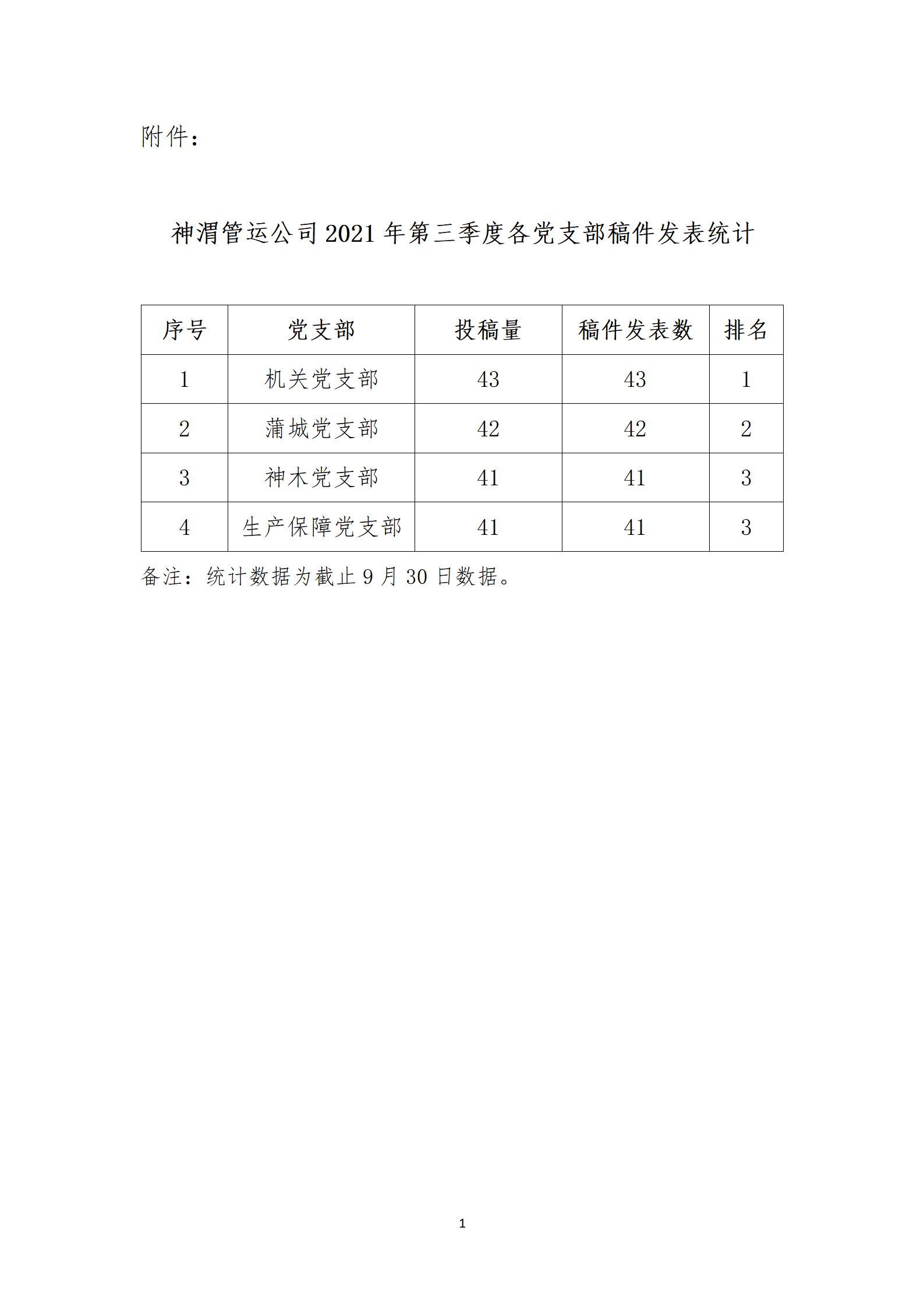 關于2021年第三季度公司網(wǎng)站、微信公眾號稿件發(fā)表及優(yōu)秀稿件評選情況的通報_02.jpg
