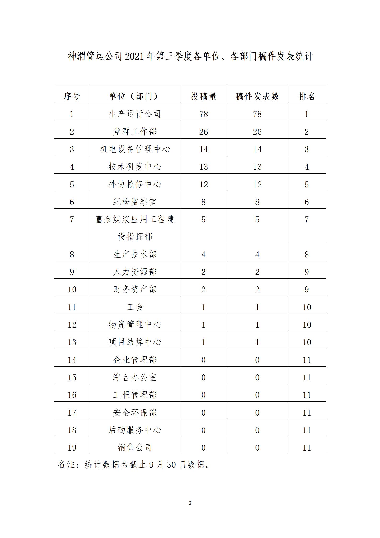 關于2021年第三季度公司網(wǎng)站、微信公眾號稿件發(fā)表及優(yōu)秀稿件評選情況的通報_03.jpg
